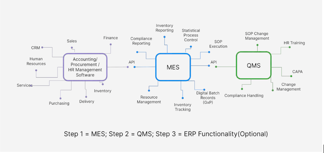 How eQMS fits with MES and ERP systems 
