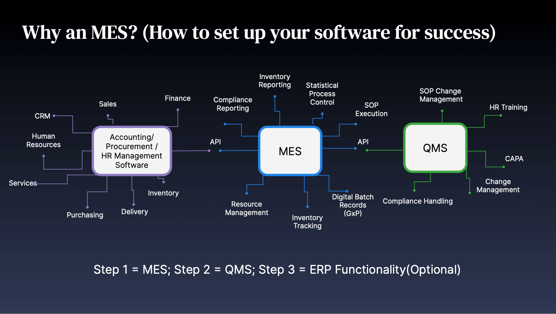 Iscolocity is a QMS that integrates with MES 