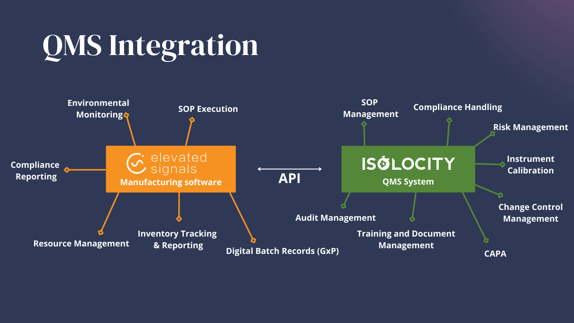 Isolocity and Elevated Signals API