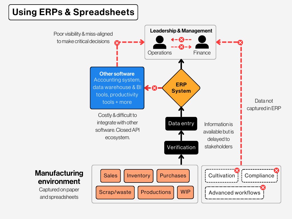 Cannabis ERP flowchart