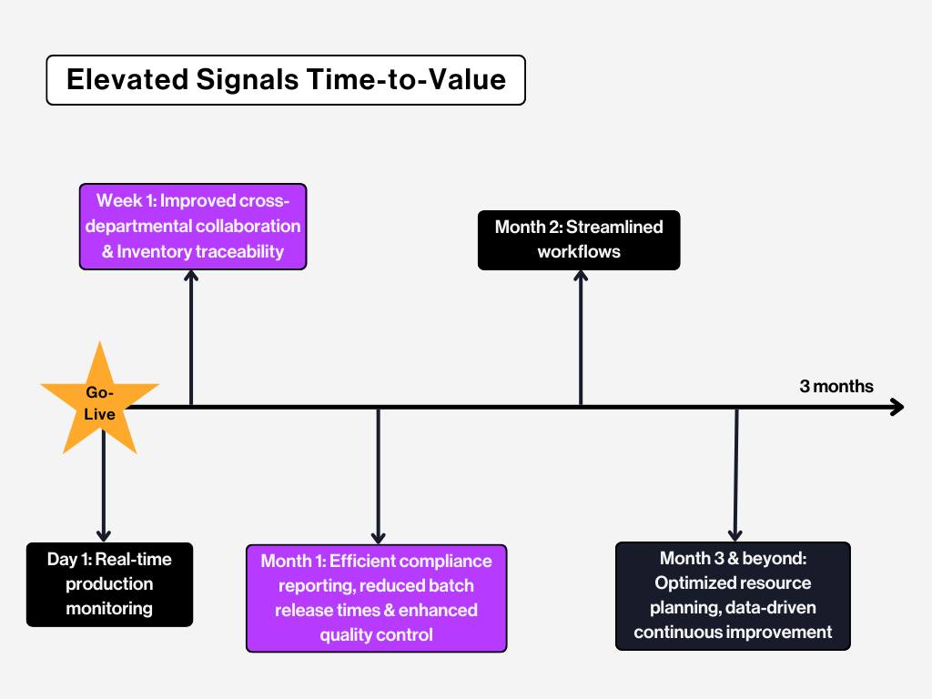 Maximize time-to-value: The Elevated Signals onboarding advantage